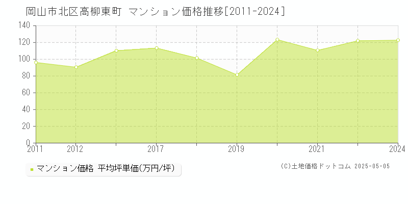 高柳東町(岡山市北区)のマンション価格推移グラフ(坪単価)[2011-2024年]