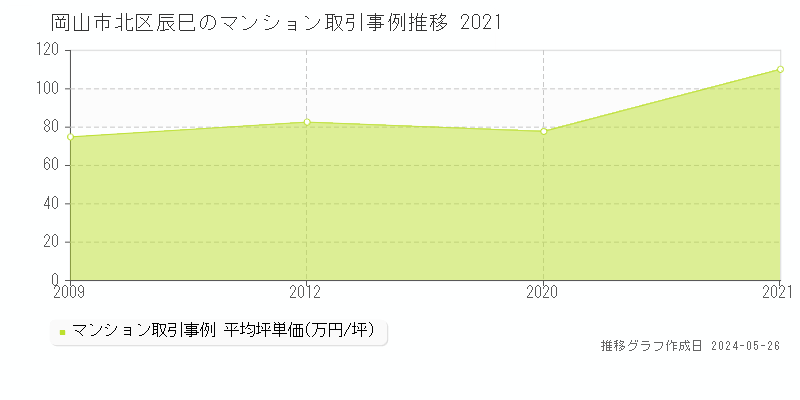 岡山市北区辰巳のマンション取引事例推移グラフ 