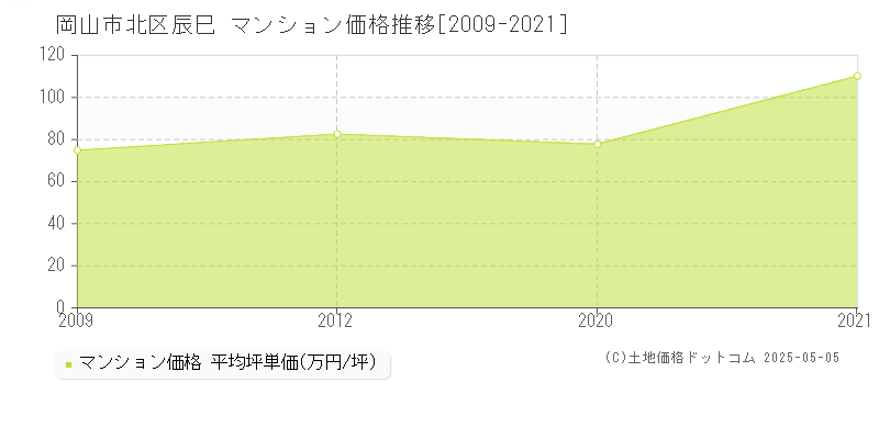 辰巳(岡山市北区)のマンション価格推移グラフ(坪単価)[2009-2021年]