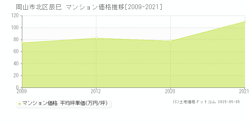 岡山市北区辰巳のマンション価格推移グラフ 