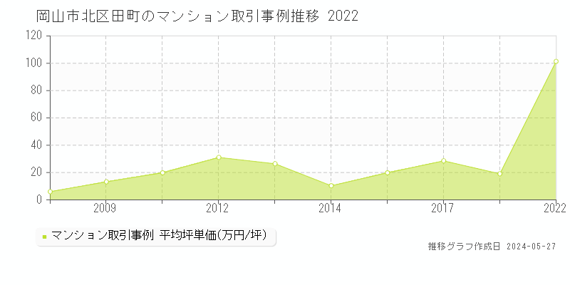 岡山市北区田町のマンション価格推移グラフ 