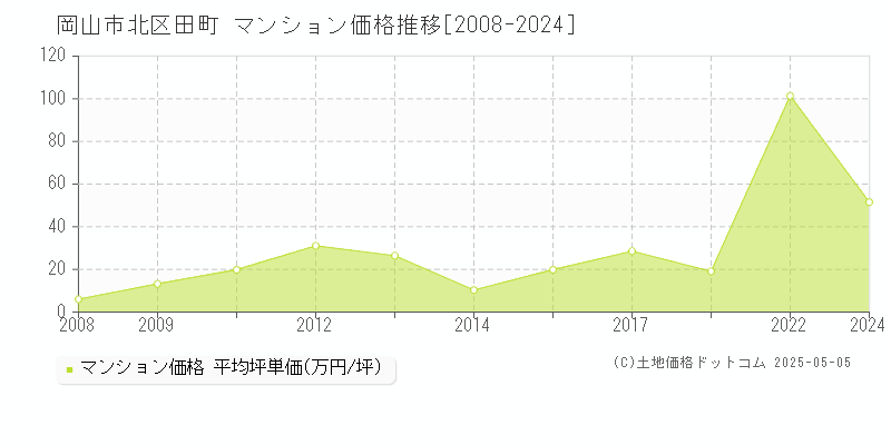 田町(岡山市北区)のマンション価格推移グラフ(坪単価)[2008-2024年]