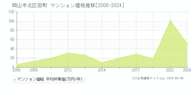 岡山市北区田町のマンション価格推移グラフ 