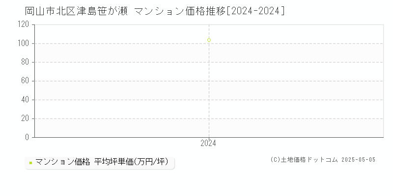 津島笹が瀬(岡山市北区)のマンション価格推移グラフ(坪単価)[2024-2024年]