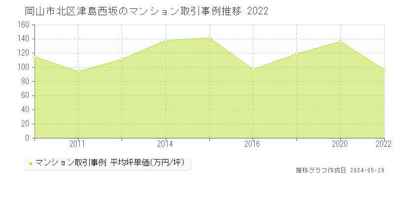 岡山市北区津島西坂のマンション価格推移グラフ 