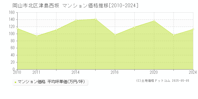 津島西坂(岡山市北区)のマンション価格推移グラフ(坪単価)[2010-2024年]