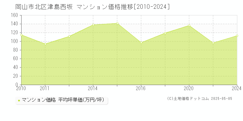 岡山市北区津島西坂のマンション価格推移グラフ 