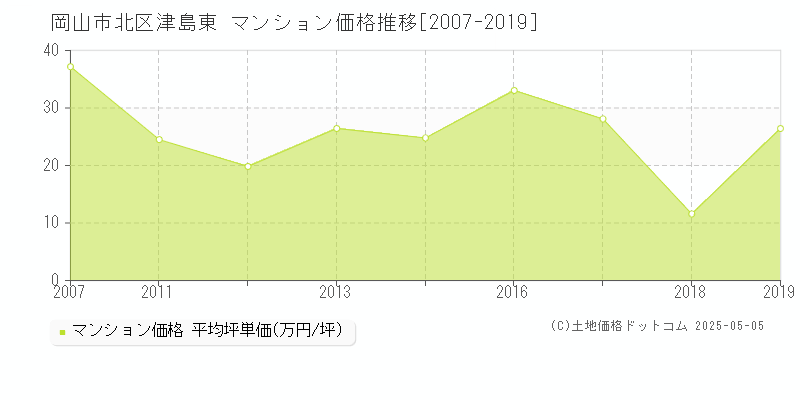 津島東(岡山市北区)のマンション価格推移グラフ(坪単価)[2007-2019年]
