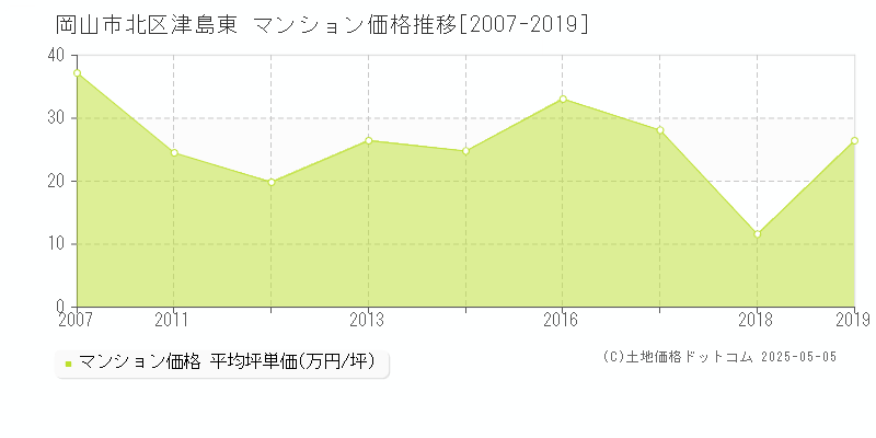 岡山市北区津島東のマンション価格推移グラフ 