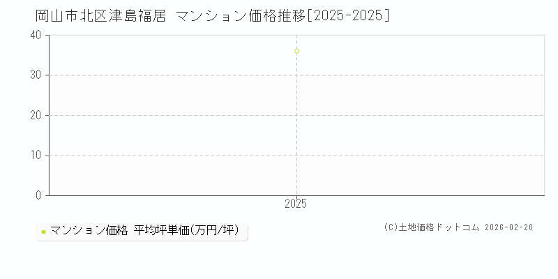 津島福居(岡山市北区)のマンション価格推移グラフ(坪単価)[2025-2025年]