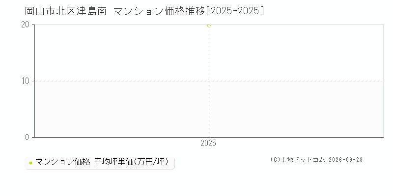 岡山市北区津島南のマンション価格推移グラフ(坪単価)[2025-2025年]