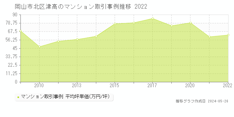岡山市北区津高のマンション価格推移グラフ 