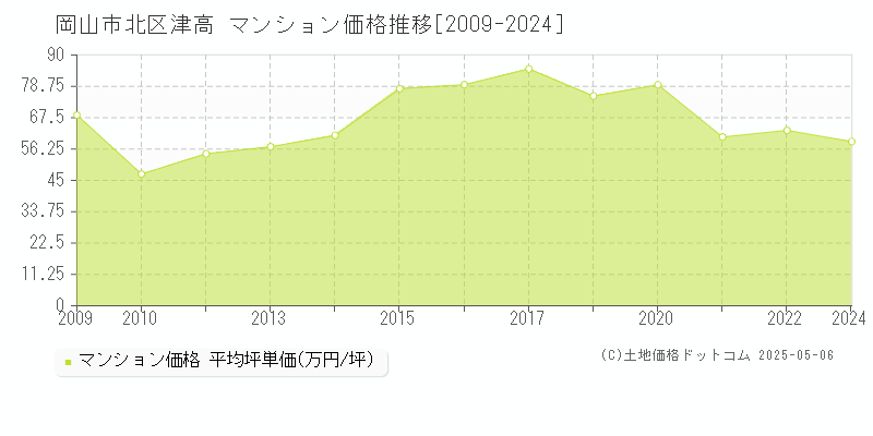 津高(岡山市北区)のマンション価格推移グラフ(坪単価)[2009-2024年]