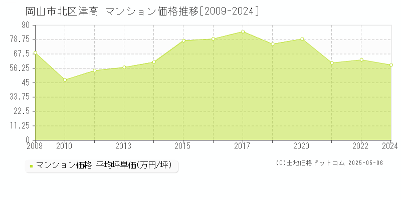 岡山市北区津高のマンション価格推移グラフ 