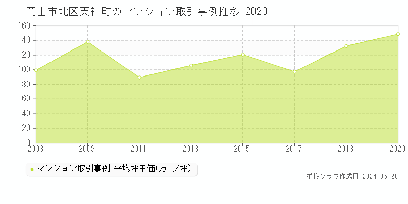 岡山市北区天神町のマンション価格推移グラフ 