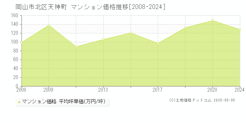 天神町(岡山市北区)のマンション価格推移グラフ(坪単価)[2008-2024年]