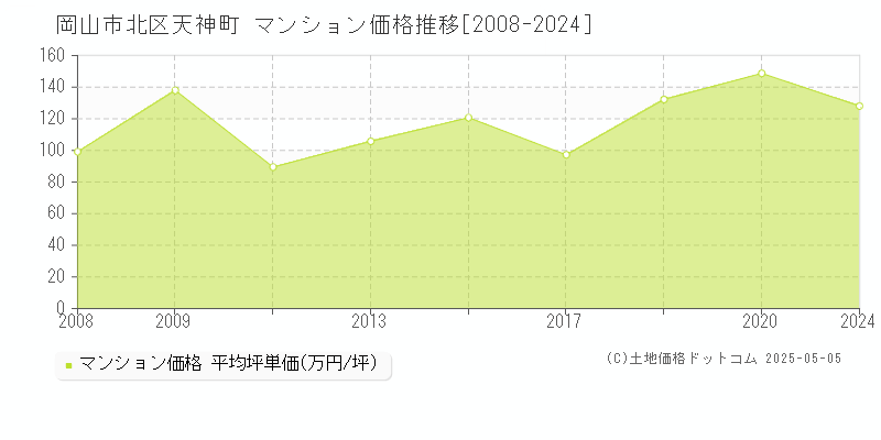 岡山市北区天神町のマンション価格推移グラフ 