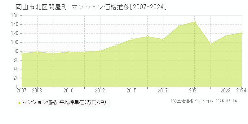 問屋町(岡山市北区)のマンション価格推移グラフ(坪単価)[2007-2024年]