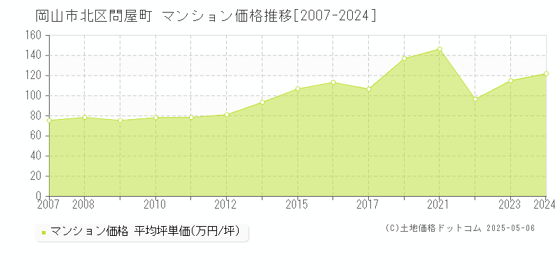 岡山市北区問屋町のマンション価格推移グラフ 