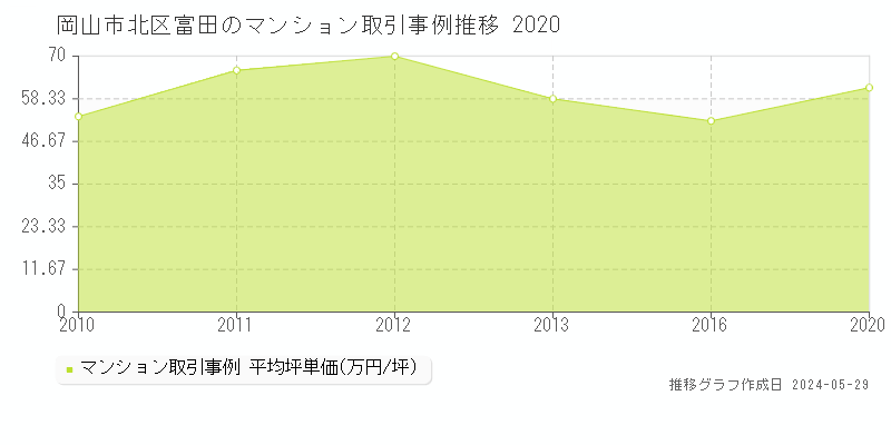 岡山市北区富田のマンション価格推移グラフ 
