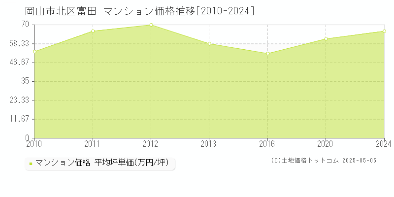富田(岡山市北区)のマンション価格推移グラフ(坪単価)[2010-2024年]