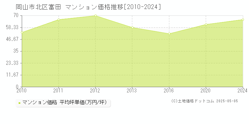 岡山市北区富田のマンション価格推移グラフ 