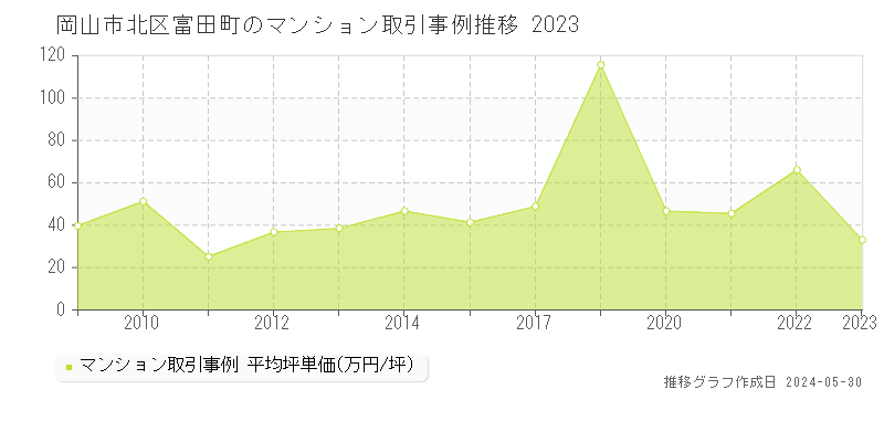 岡山市北区富田町のマンション価格推移グラフ 