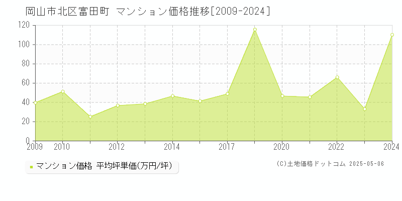 富田町(岡山市北区)のマンション価格推移グラフ(坪単価)[2009-2024年]