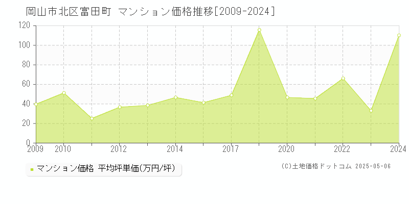 岡山市北区富田町のマンション価格推移グラフ 