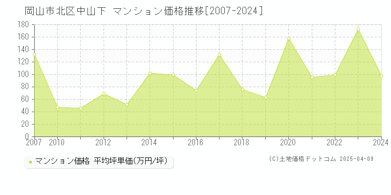 岡山市北区中山下のマンション価格推移グラフ 