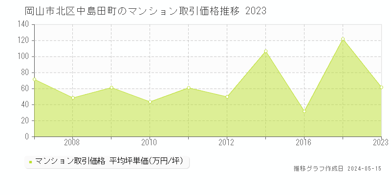 岡山市北区中島田町のマンション価格推移グラフ 