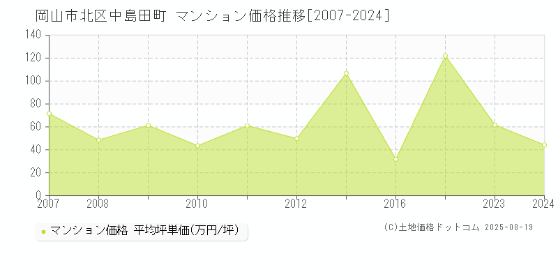 中島田町(岡山市北区)のマンション価格推移グラフ(坪単価)[2007-2024年]