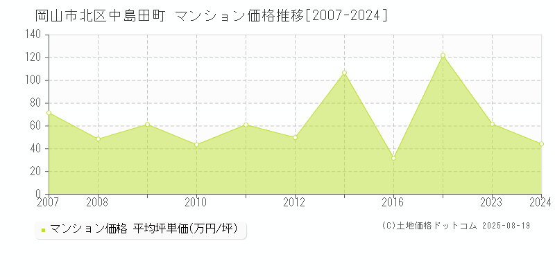 岡山市北区中島田町のマンション価格推移グラフ 