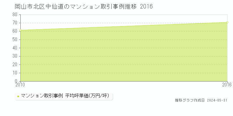 岡山市北区中仙道のマンション価格推移グラフ 