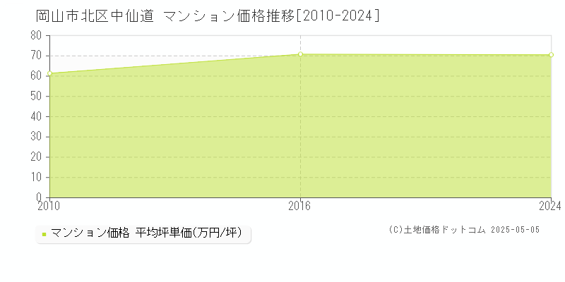 中仙道(岡山市北区)のマンション価格推移グラフ(坪単価)[2010-2024年]