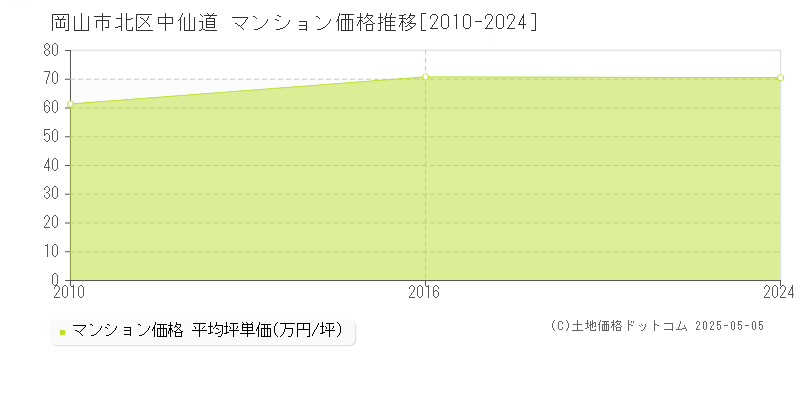 岡山市北区中仙道のマンション価格推移グラフ 