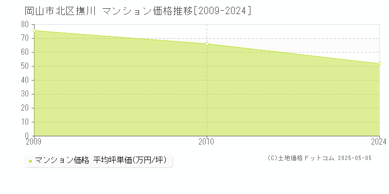 撫川(岡山市北区)のマンション価格推移グラフ(坪単価)[2009-2024年]