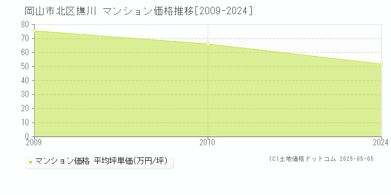 岡山市北区撫川のマンション価格推移グラフ 