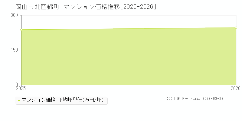 岡山市北区錦町のマンション価格推移グラフ(坪単価)[2025-2026年]