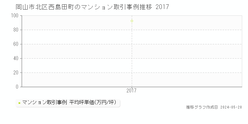 岡山市北区西島田町のマンション価格推移グラフ 