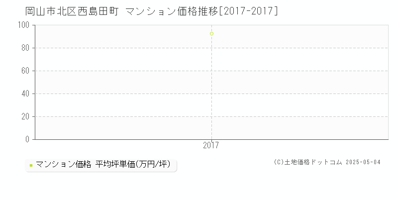 岡山市北区西島田町のマンション価格推移グラフ 