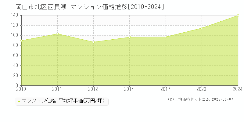 西長瀬(岡山市北区)のマンション価格推移グラフ(坪単価)[2010-2024年]