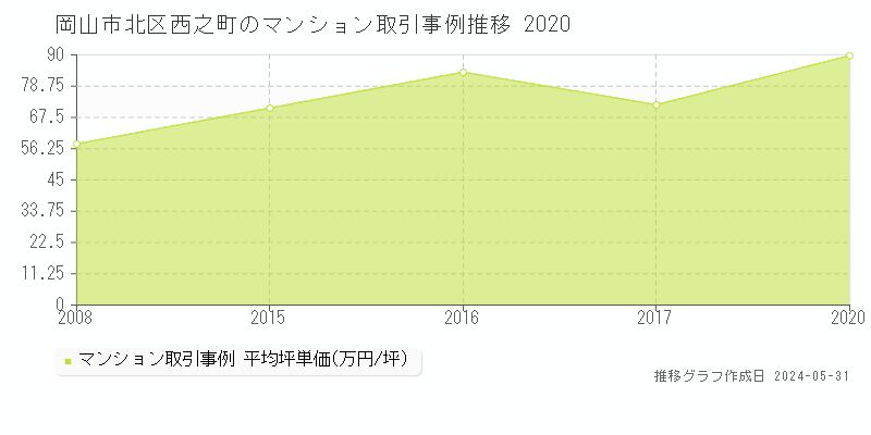 岡山市北区西之町のマンション価格推移グラフ 