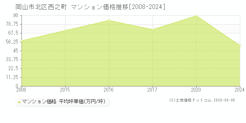 西之町(岡山市北区)のマンション価格推移グラフ(坪単価)[2008-2024年]