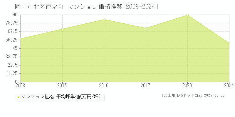 岡山市北区西之町のマンション価格推移グラフ 