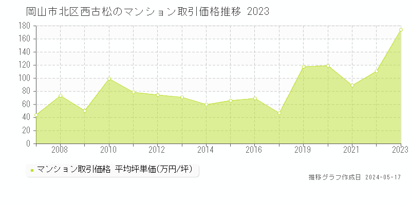 岡山市北区西古松のマンション価格推移グラフ 