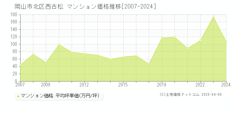 岡山市北区西古松のマンション価格推移グラフ 