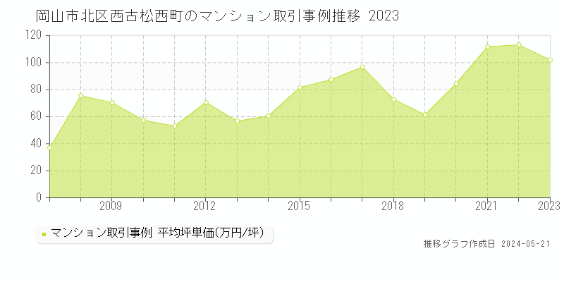 岡山市北区西古松西町のマンション価格推移グラフ 