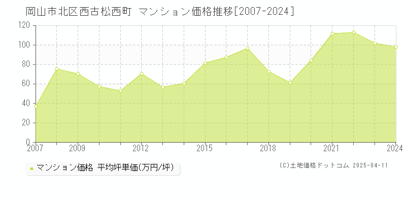 岡山市北区西古松西町のマンション価格推移グラフ 