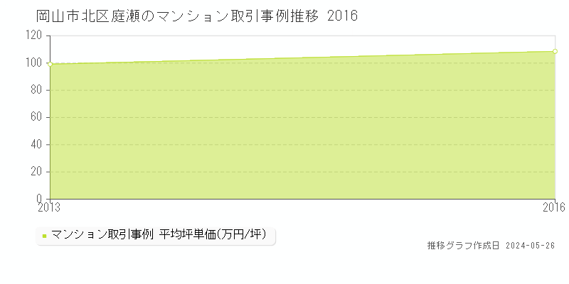 岡山市北区庭瀬のマンション取引事例推移グラフ 